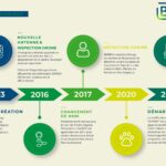 Plongez dans le récit palpitant de l’histoire de BIONEO à travers ses moments les plus mémorables !